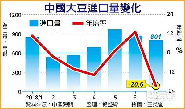 中國大豆進口量變化。圖／中時電子報