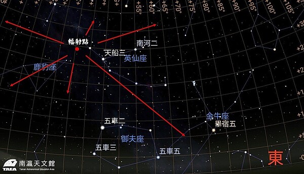 市天文館表示,英仙座流星雨今年度8月13日前、後(8月12日、8月14日)是極大期。圖/南瀛天文館提供