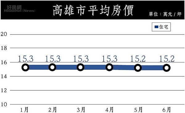 高雄市況/房價圖