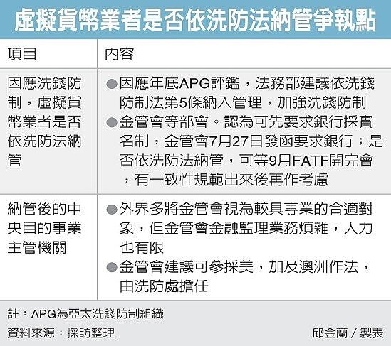 虛擬貨幣業者是否依洗防法納管爭執點 圖/經濟日報提供