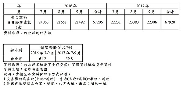 鬼月房市不見得淡。圖/永慶房產集團