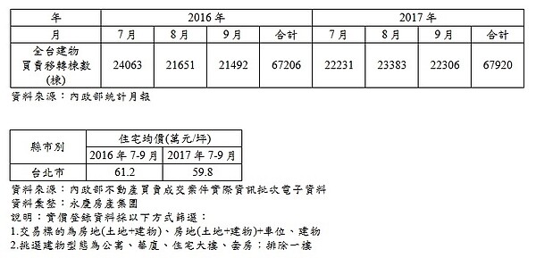 鬼月房市不見得淡。圖／永慶房產集團