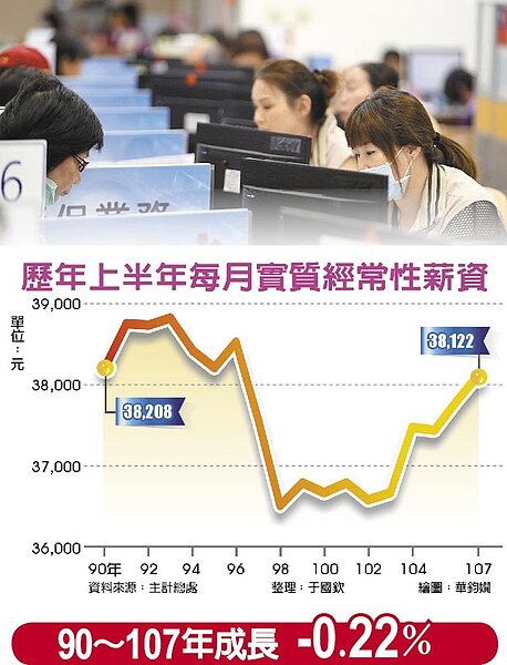歷年上半年每月實質經常性薪資 ，90～107年成長 -0.22％。圖／中時電子報

