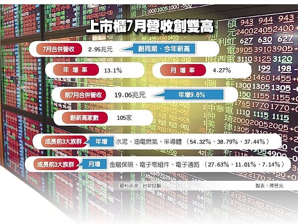上市櫃7月營收創雙高。圖/中時電子報
