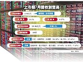 蘋果轉熟　上市櫃7月營收寫雙高
