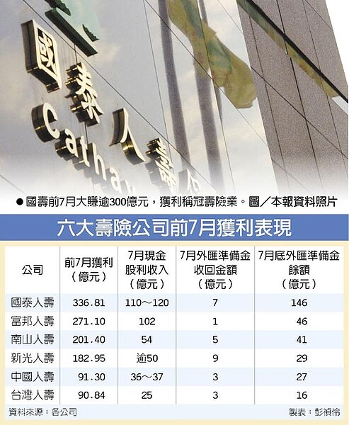 六大壽險公司前7月獲利表現 ●國壽前7月大賺逾300億元,獲利稱冠壽險業。圖/本報資料照片