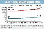 基本工資審議　時薪上看150元