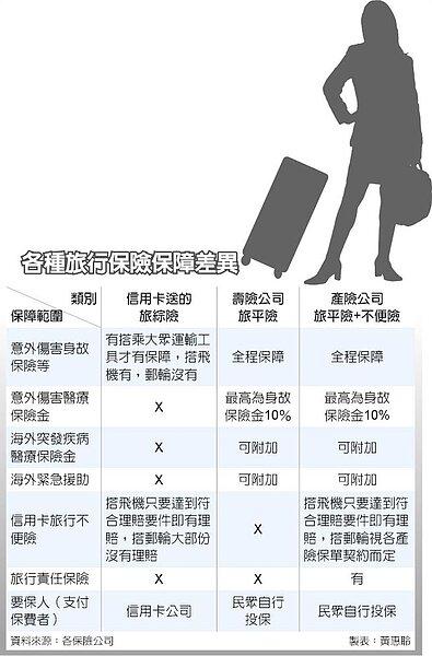 各種旅行保險保障差異。圖/中時電子報