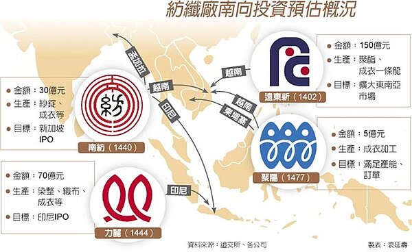 紡纖廠南向投資預估概況。圖/中時電子報