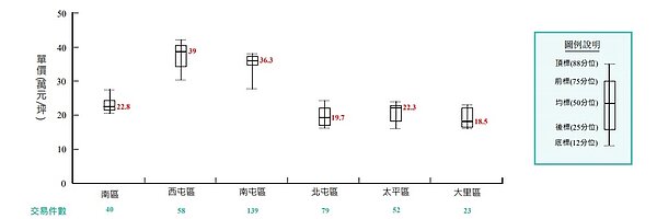 台中屋齡2年內大樓建坪單價。圖/Googlemap