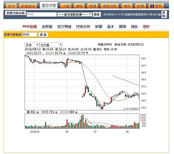 信義房屋股價從年初到現在走勢(翻攝自Yahoo股票)