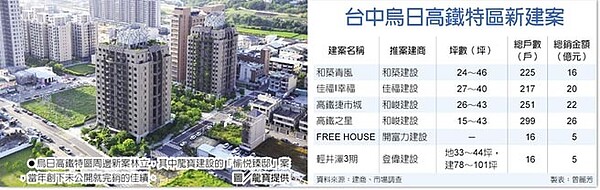 台中烏日高鐵特區新建案