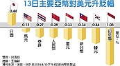 31元大關不遠　台幣摔17個月新低