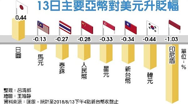 13日主要亞幣對美元升貶幅。圖/中時電子報