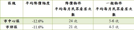台北市降價物件之降價幅度、看屋數與一般物件比較