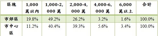 台北市降價物件總價帶分布