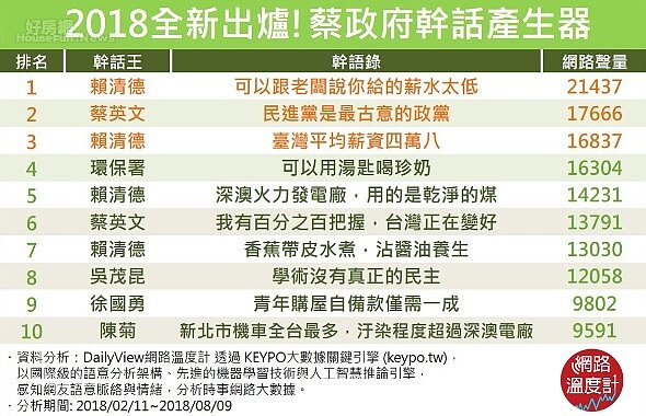 蔡政府幹話王(擷取自DailyView 網路溫度計)