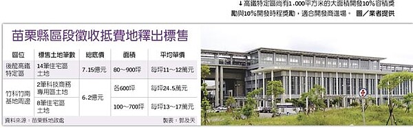 高鐵特定區尚有1,000平方米的大面積開發10%容積獎勵與10%開發時程獎勵,適合開發商進場。圖/業者提供