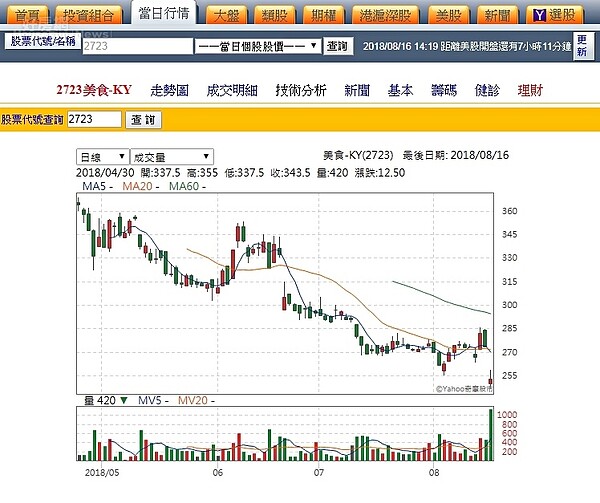 KY美食(2723)股票走勢(翻攝Yahoo股市)