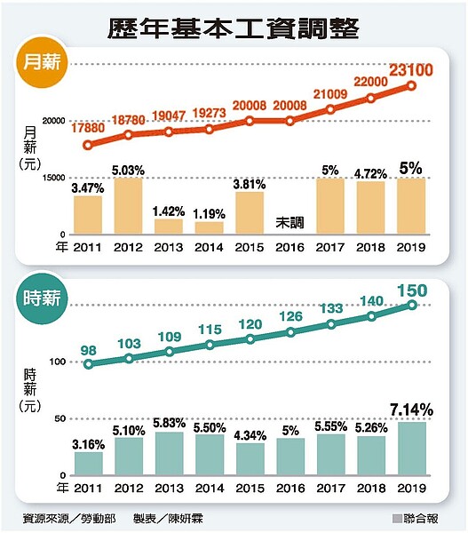 歷年基本工資調整