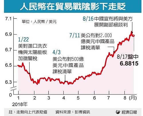 人民幣在貿易戰陰影下走貶。