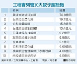 中央補助建基礎建設　19處變蚊子館