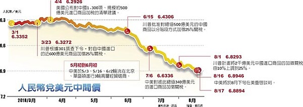 人民幣兌美元中間價。圖／中時電子報
