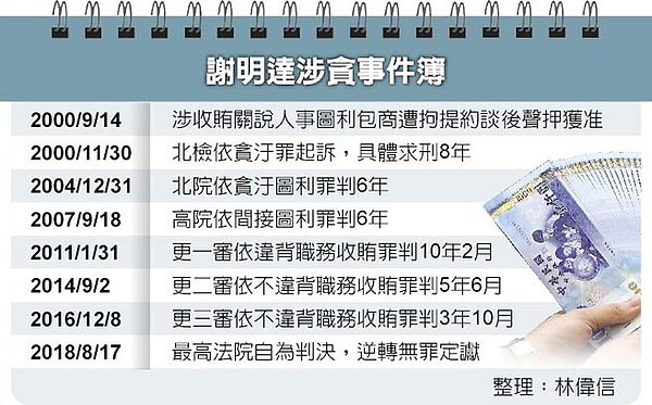 謝明達涉貪事件簿