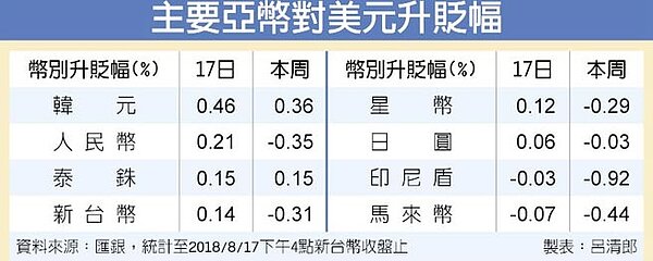 主要亞幣對美元升貶幅。圖/中時電子報