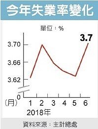 失業率變化 經濟日報提供