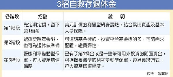 理財 存錢 保險