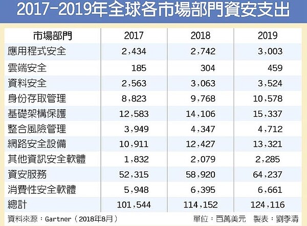 2017-2019年全球各市場部門資安支出。圖/中時電子報