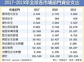 台灣資安支出　今年將增13.9％