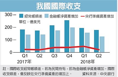 2017~2018年Q1至Q2走勢圖(圖/經濟日報提供)