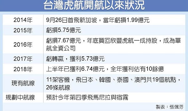 台灣虎航開航以來狀況。圖／中時電子報
