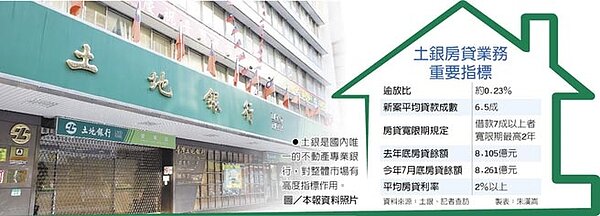 土銀是國內唯一的不動產專業銀行,對整體市場有高度指標作用。圖/本報資料照片