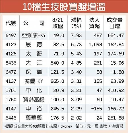 10檔生技股買盤增溫。圖/中時電子報