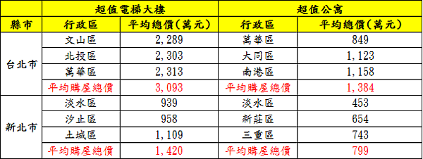 資料來源:實價登錄資料/永慶房產集團彙整。