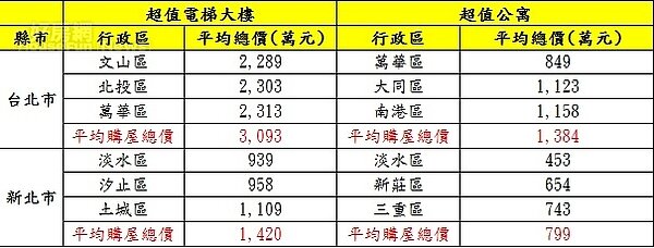 資料來源:實價登錄資料;永慶房產集團彙整。