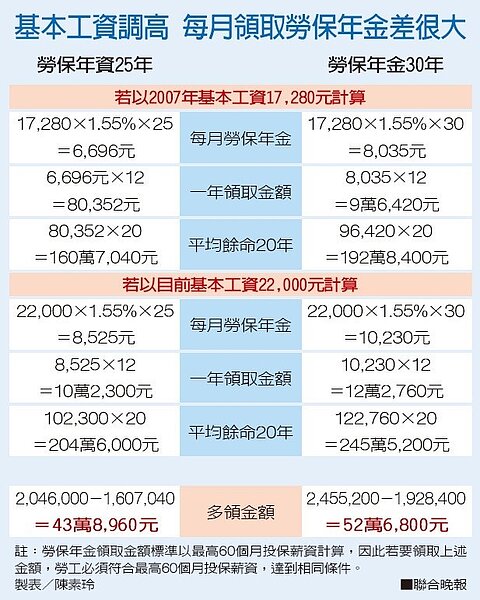 基本工資調高 每月領取勞保年金差很大 製表/陳素玲