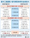 基本工資漲　他勞保年金多領52萬元