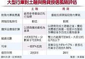建商搶地 土融貸款年增千億