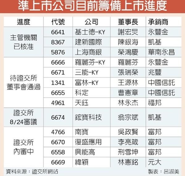 多家大咖年底拚上市 好房網news