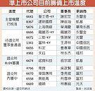 多家大咖　年底拚上市