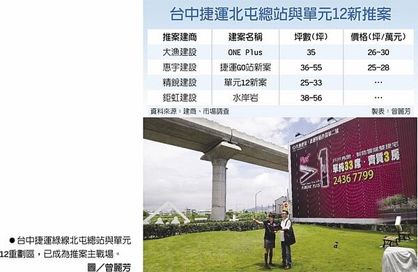 台中捷運綠線北屯總站與單元12重劃區,已成為推案主戰場。圖/曾麗芳