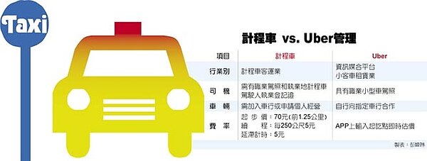 計程車 vs. Uber管理 (圖/工商時報記者彭媁琳製表)