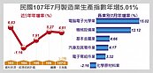 連5紅！7月工業生產指數創同期新高