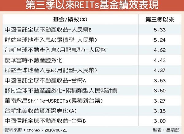 第三季以來REITs基金績效表現。圖/中時電子報
