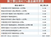 不動產指數升　REITs 回溫