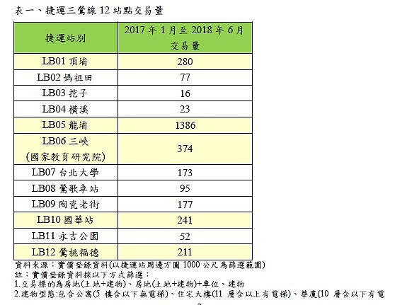 表一、捷運三鶯線12站點交易量